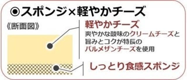 セブンイレブンのかじるガトーフロマージュ　2種チーズ仕立ての構造