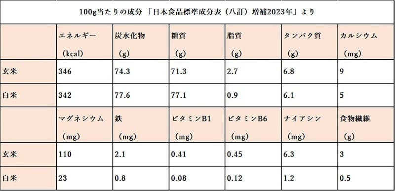 白米と玄米の成分比較