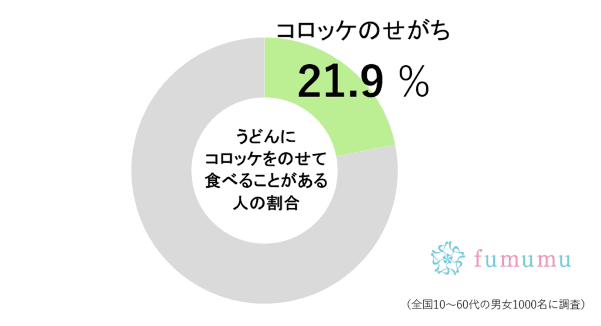 うどんにコロッケのせる人の割合
