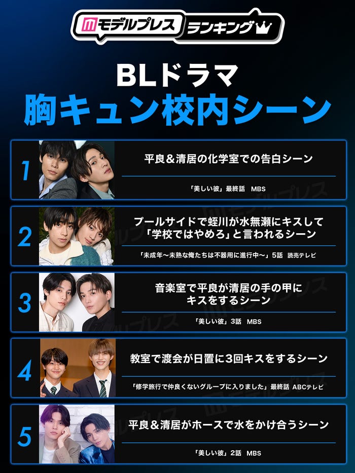 読者が選ぶ「BLドラマ胸キュン校内シーン」トップ5(C)モデルプレス