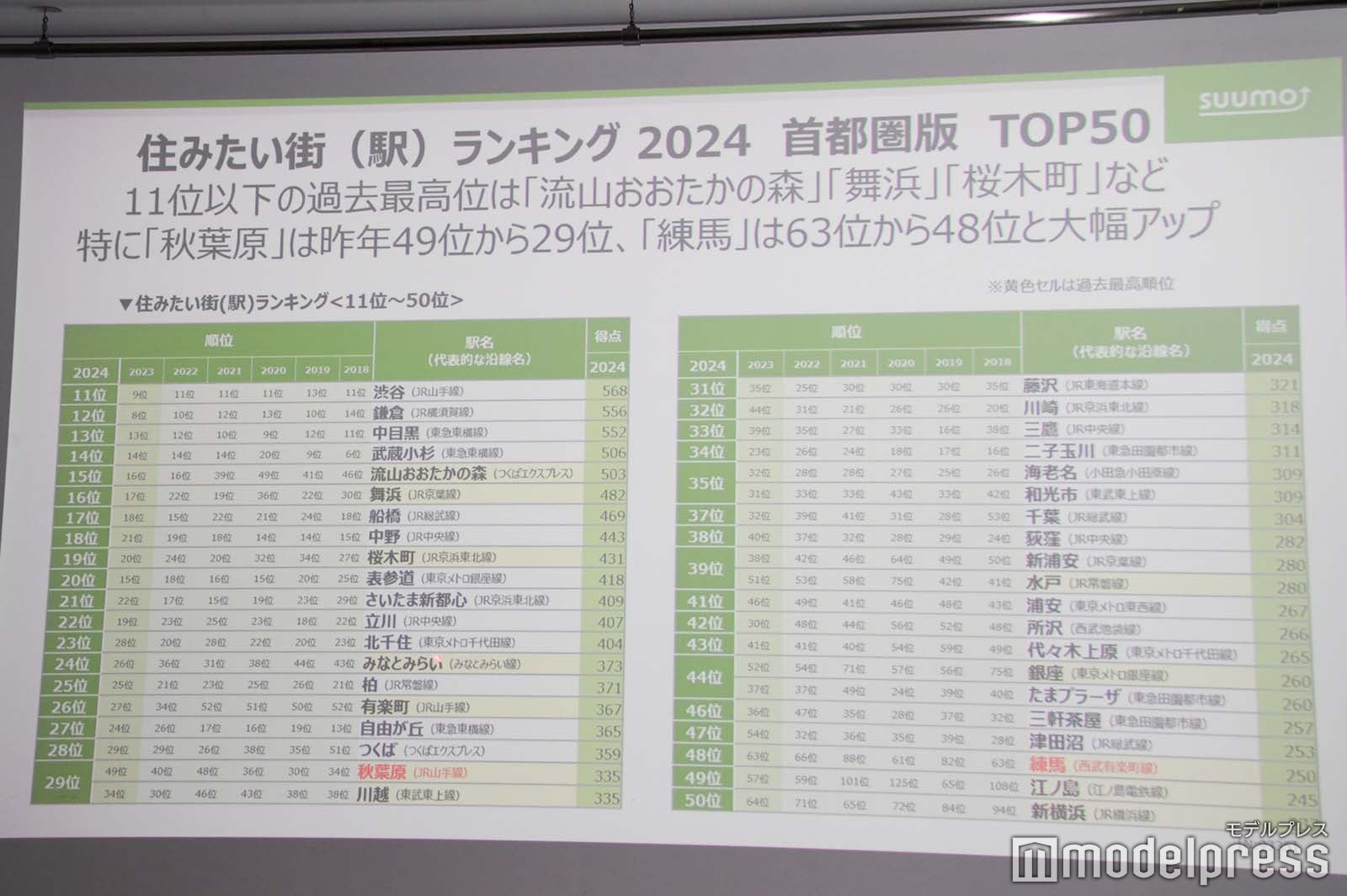 「住みたい街ランキング2024」TOP50村重杏奈、関根勤（C）モデルプレス