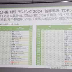 「住みたい街ランキング2024」TOP50村重杏奈、関根勤（C）モデルプレス
