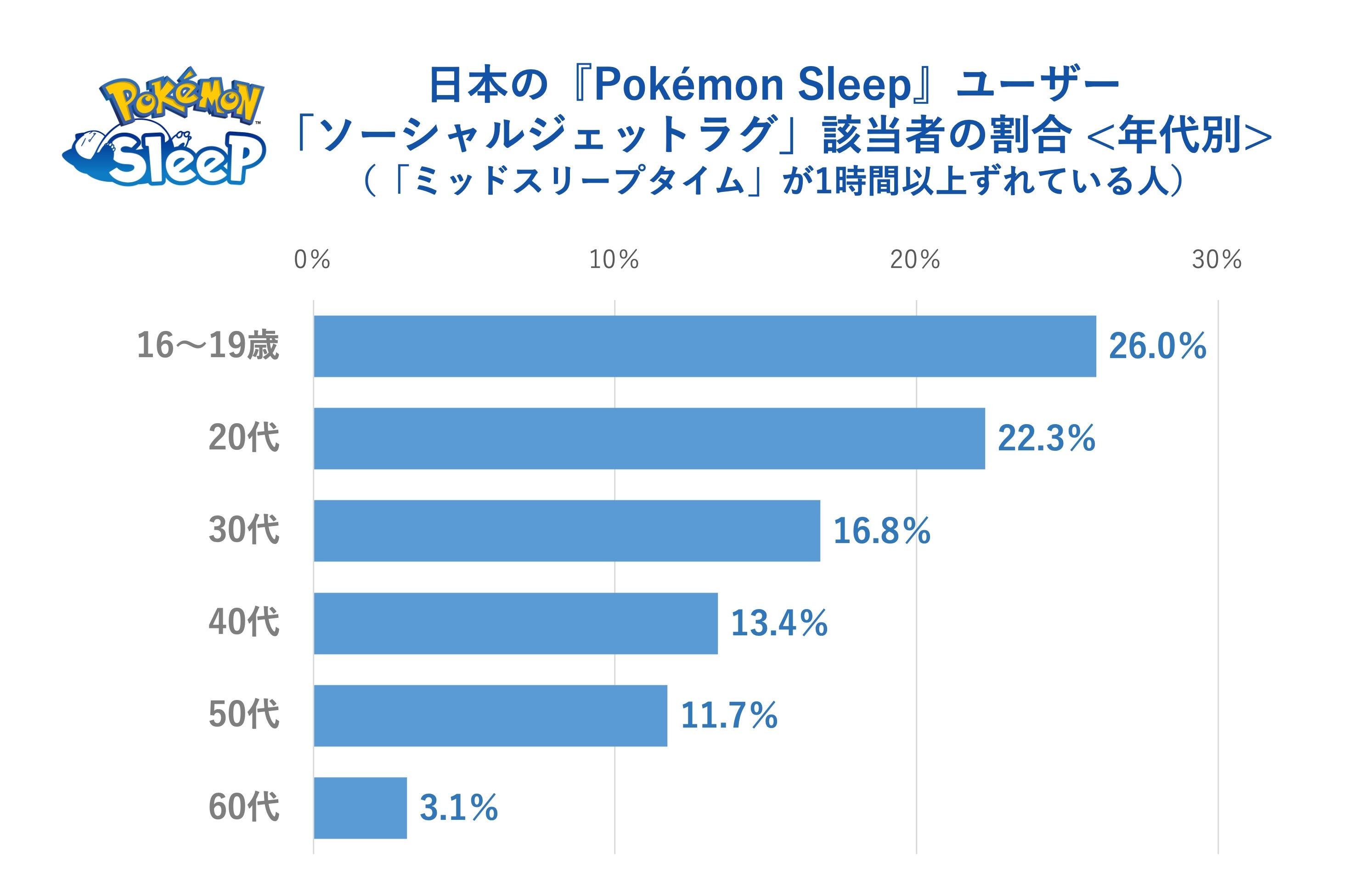 「『ポケモンスリープ』ユーザーにおけるソーシャルジェットラグ調査」より
