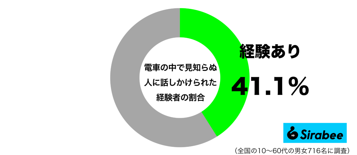 電車の中で知らない人から話しかけられた経験があるグラフ