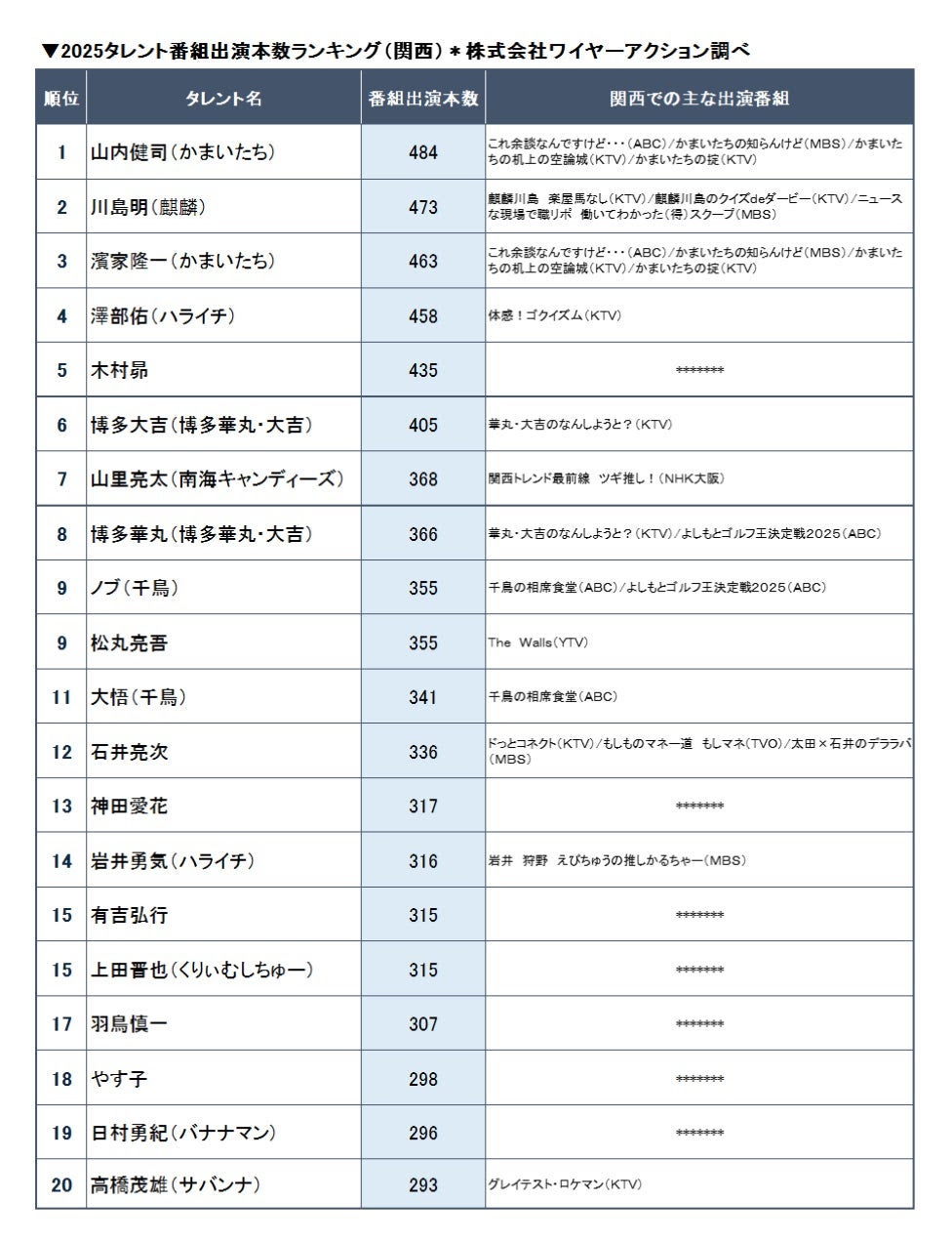 ニホンモニター 2025タレント＜関西＞番組出演本数ランキング（提供写真）
