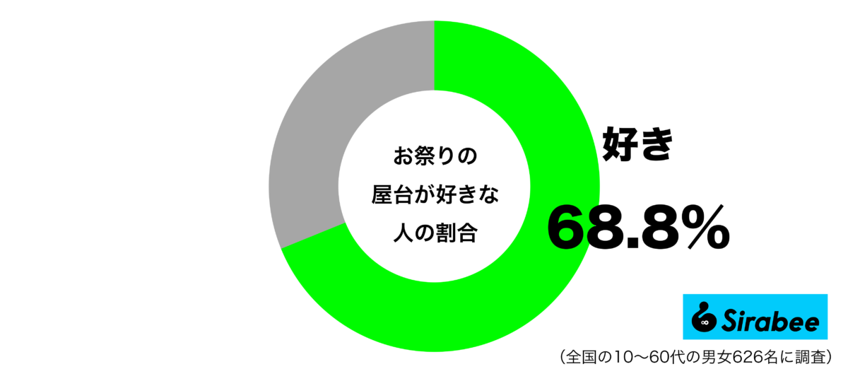 お祭りの屋台が好きグラフ