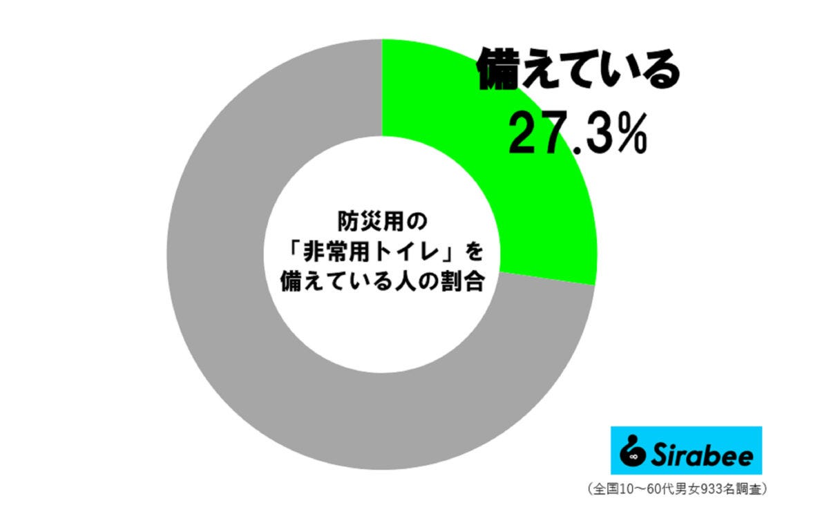 非常用トイレ　調査