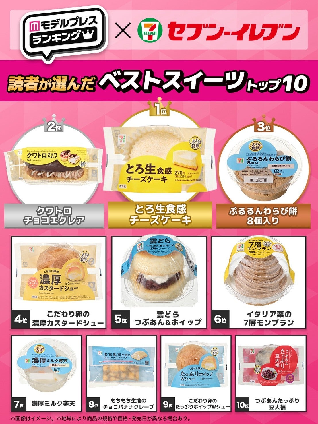 読者が選んだ「セブン‐イレブン」ベストスイーツトップ10を発表【モデルプレスランキング】