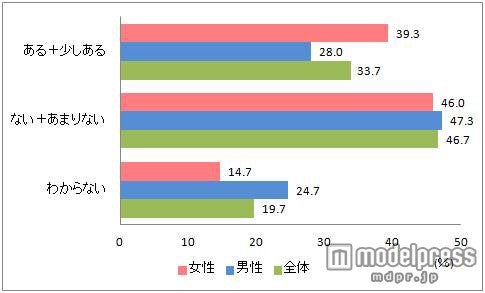 Q：入社後ご自身の健康を考えて食物繊維を含む食品を意識してとるようにしたことはありますか？