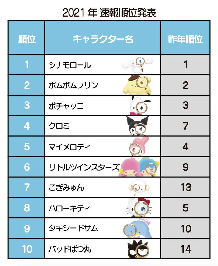 21年サンリオキャラクター大賞 結果発表 シナモロール2年連続1位に モデルプレス