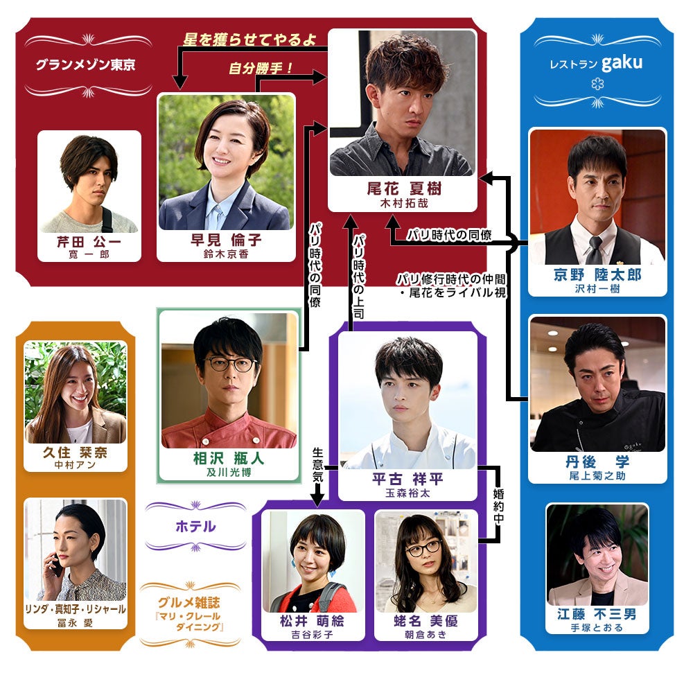 日曜劇場「グランメゾン東京」相関図（C）TBS