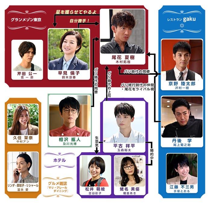 日曜劇場「グランメゾン東京」相関図(C)TBS