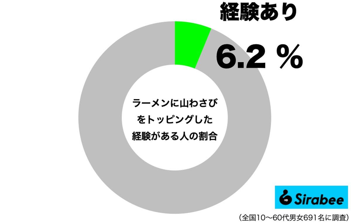 ラーメンに山わさびを入れた経験