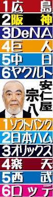 【安仁屋宗八氏26年シーズン順位予想】フレッシュな広島の戦力に期待 相当頑張らないと阪神を上回るのは難しい