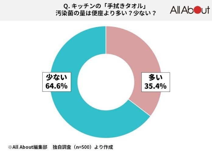 手拭きタオルの汚染菌は便座より多い？少ない？