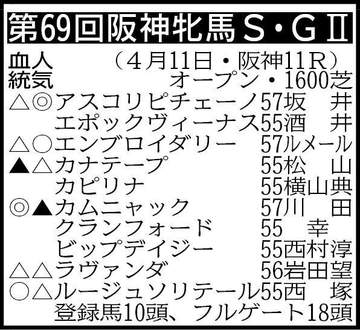 【阪神牝馬S展望】G1.2勝馬アスコリピチェーノと2冠牝馬エンブロイダリーが激突
