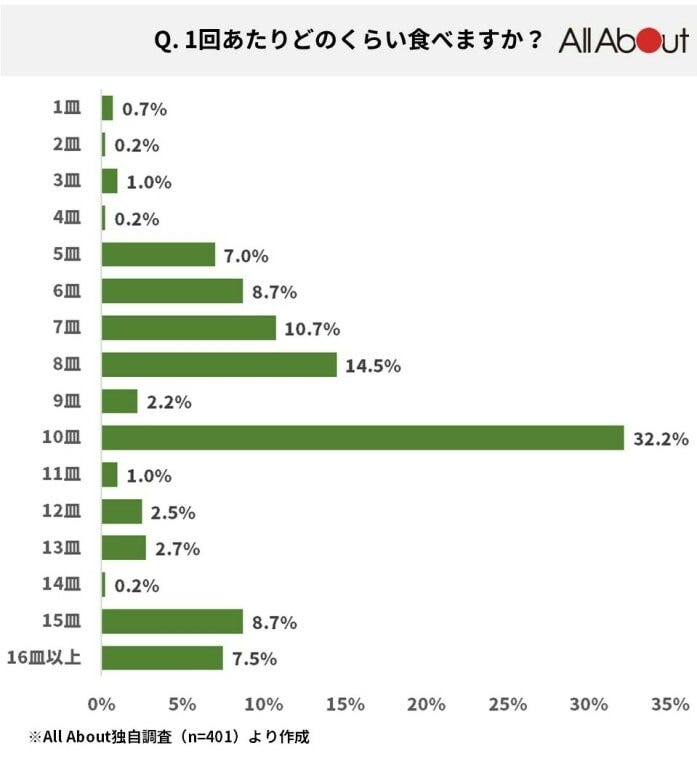 平均何皿食べますか？