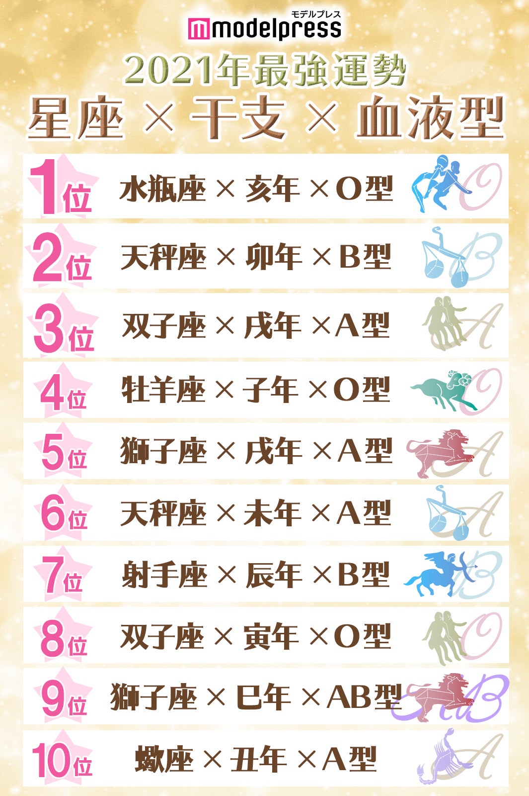 21年最強運勢占いランキング576位から1位 星座 干支 血液型 を発表 今年最高にツイてるのは モデルプレス