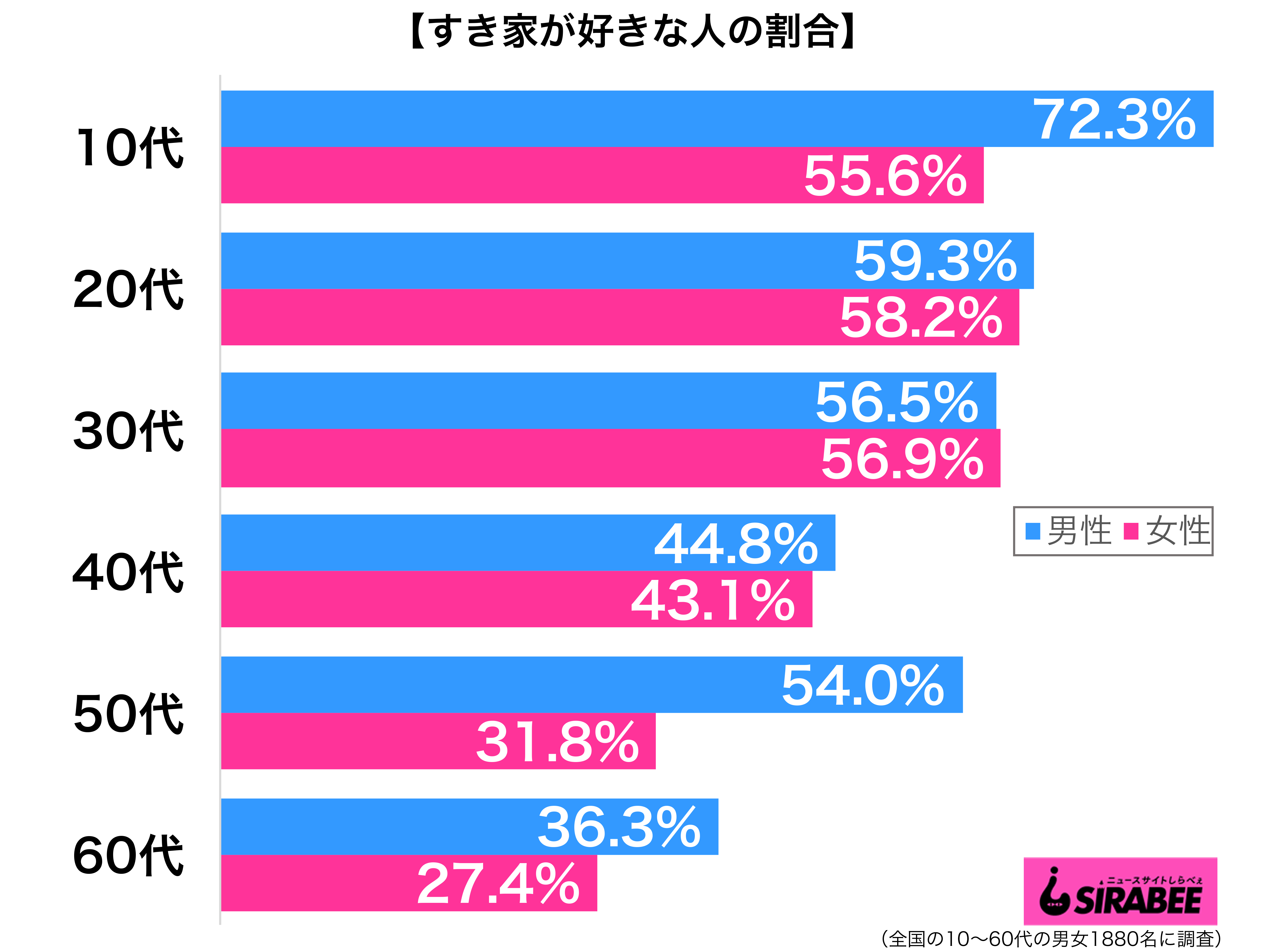 すき家が好き性年代別グラフ