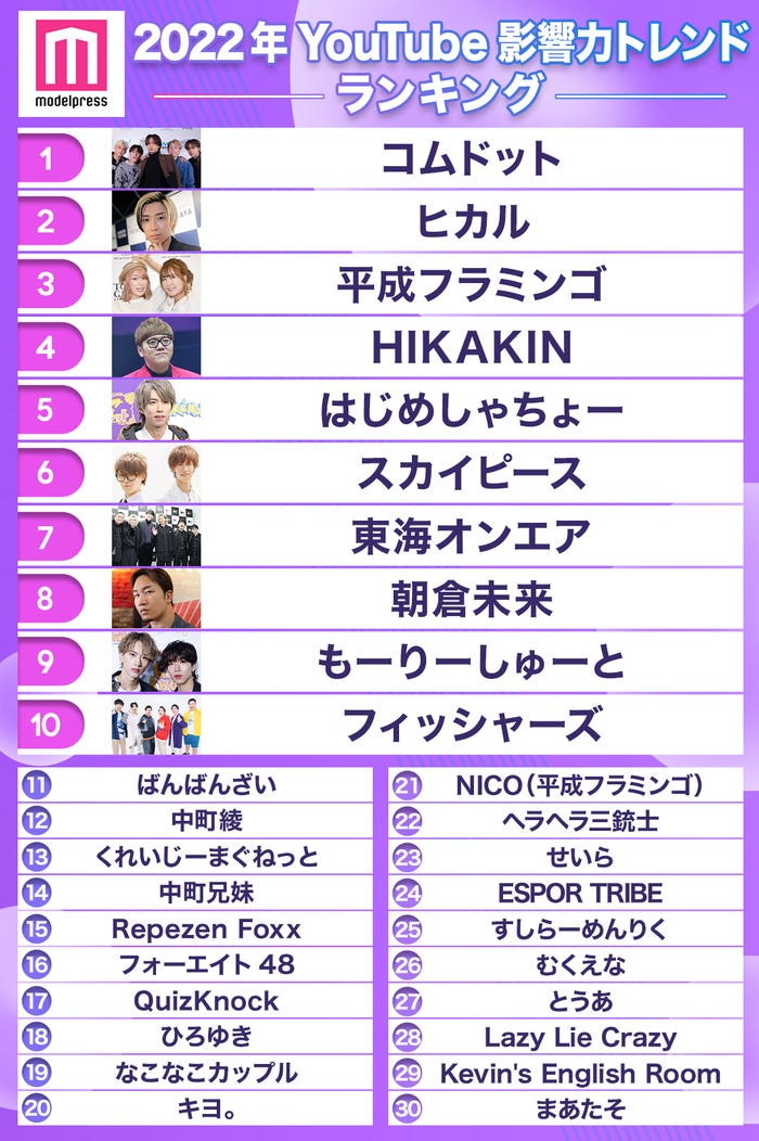 2022年「YouTuber影響力トレンドランキング」(C)モデルプレス