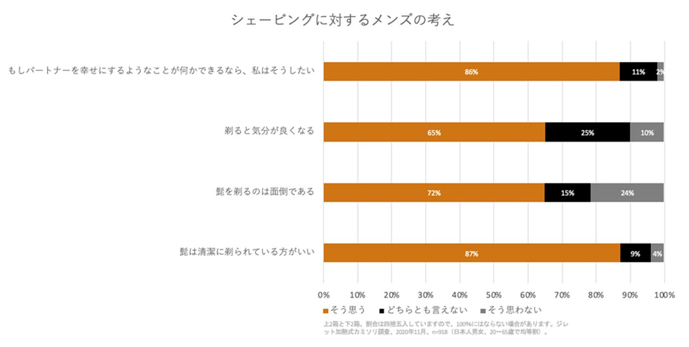 「シェービングに対するメンズの考え」