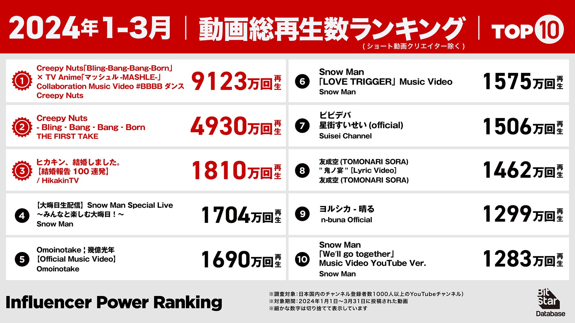 YouTube動画再生回数ランキング（提供写真）