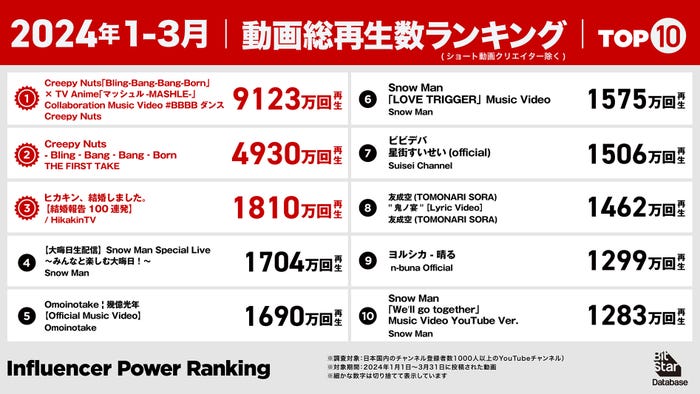 YouTube動画再生回数ランキング(提供写真)