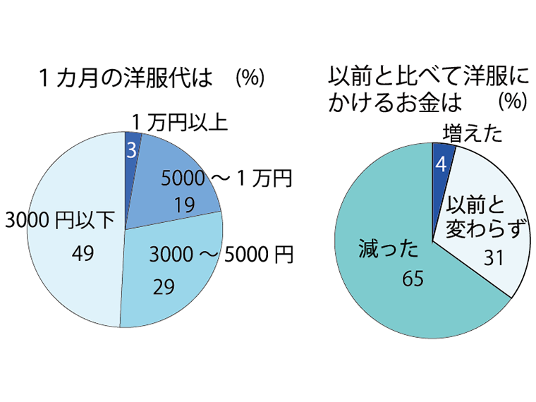 服 人気 買わない 自然減