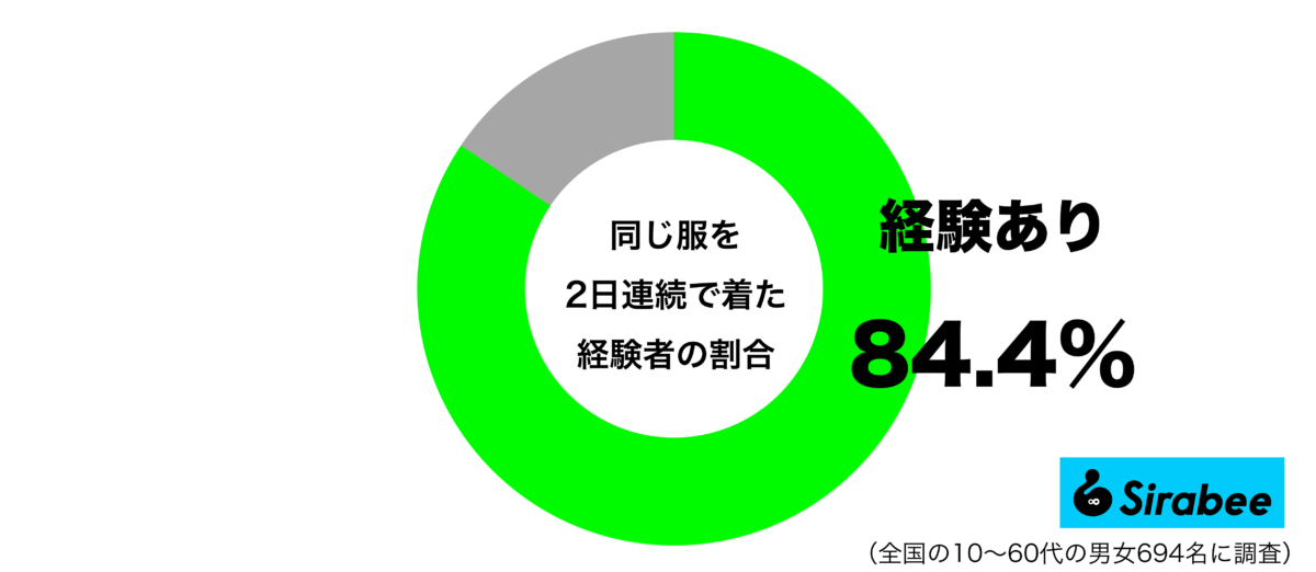 同じ服を2日連続で着た経験があるグラフ