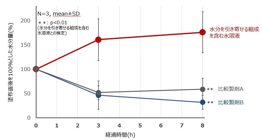 本現象による角層水分量の増加（提供素材）