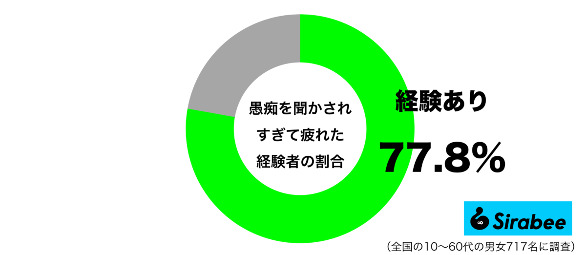 愚痴を聞かされすぎて疲れた経験があるグラフ