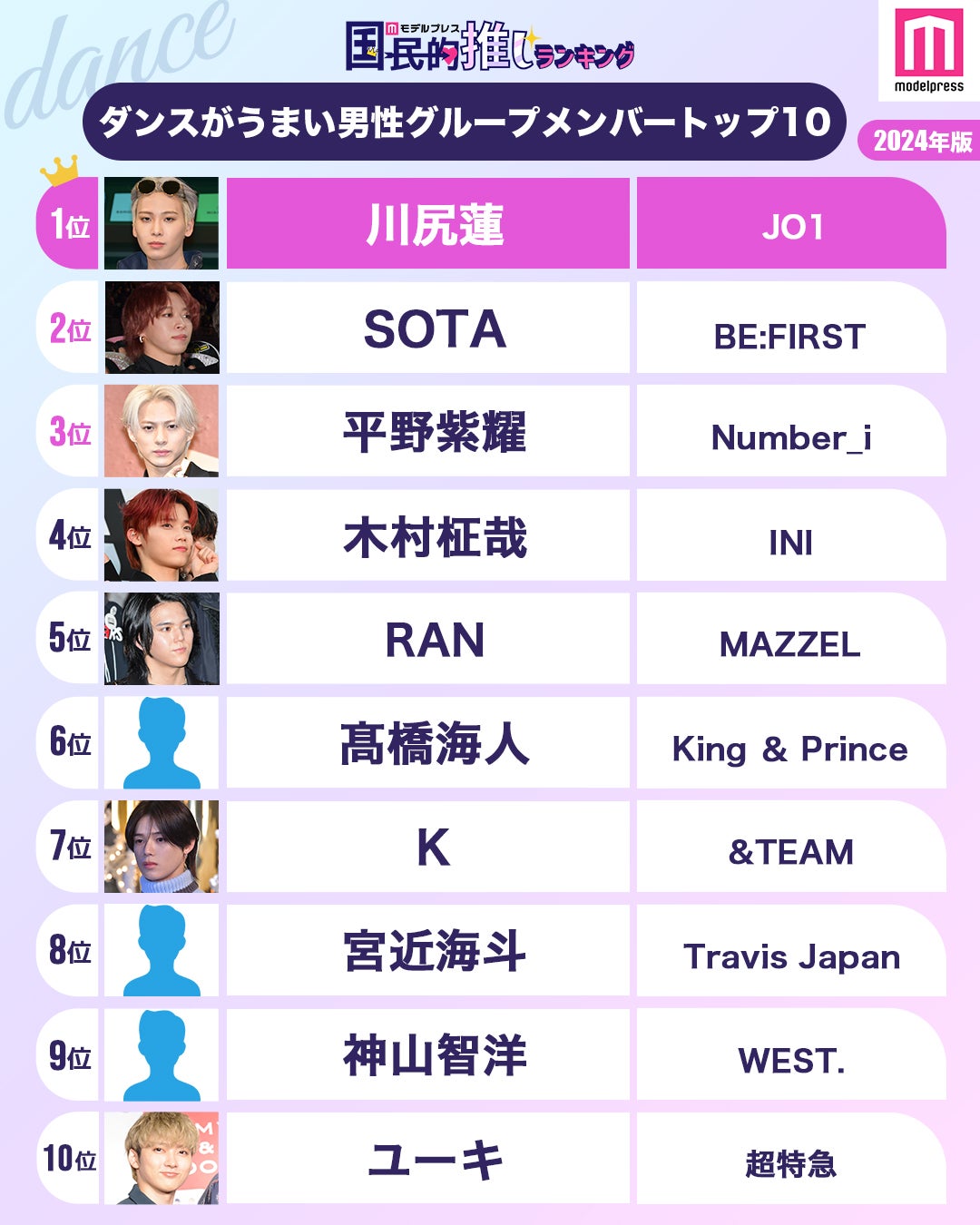 ダンスが上手い男性グループメンバートップ10（C）モデルプレス