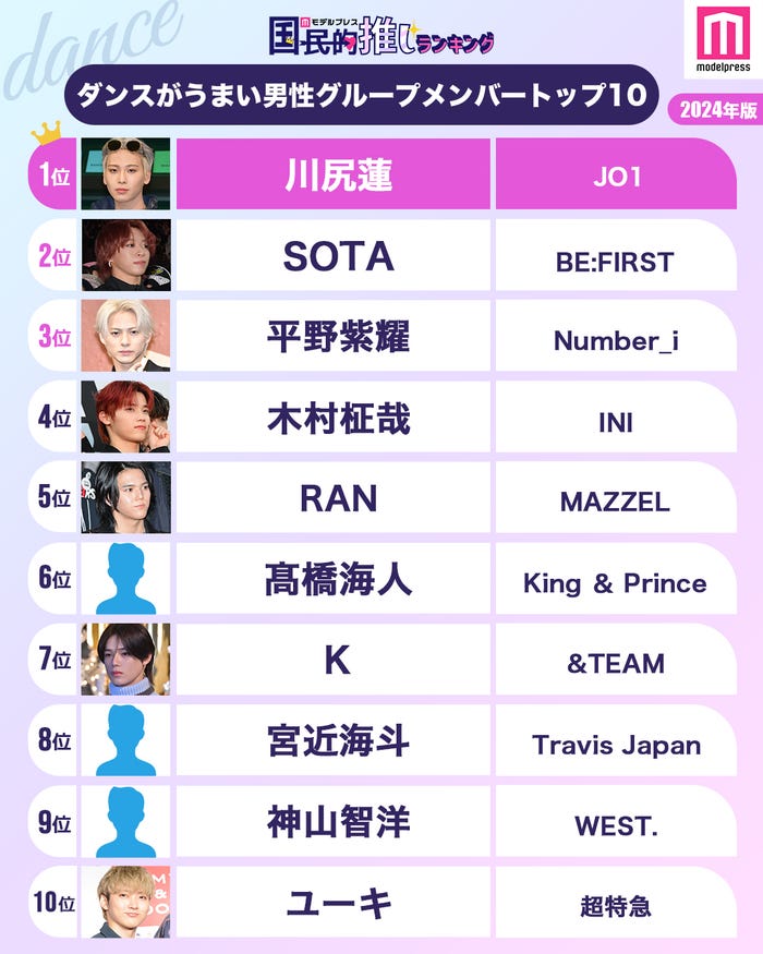 ダンスが上手い男性グループメンバートップ10(C)モデルプレス