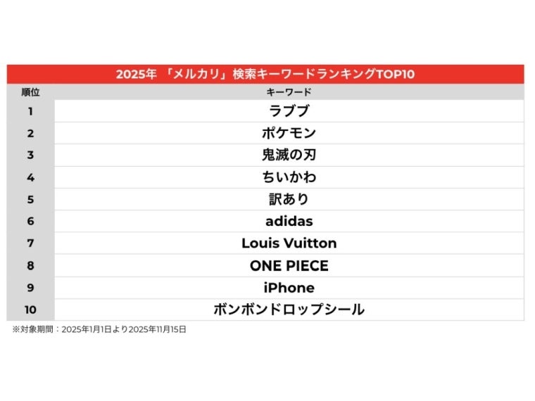 25年の「メルカリ」トレンドワード キャラクターの強さ際立つ