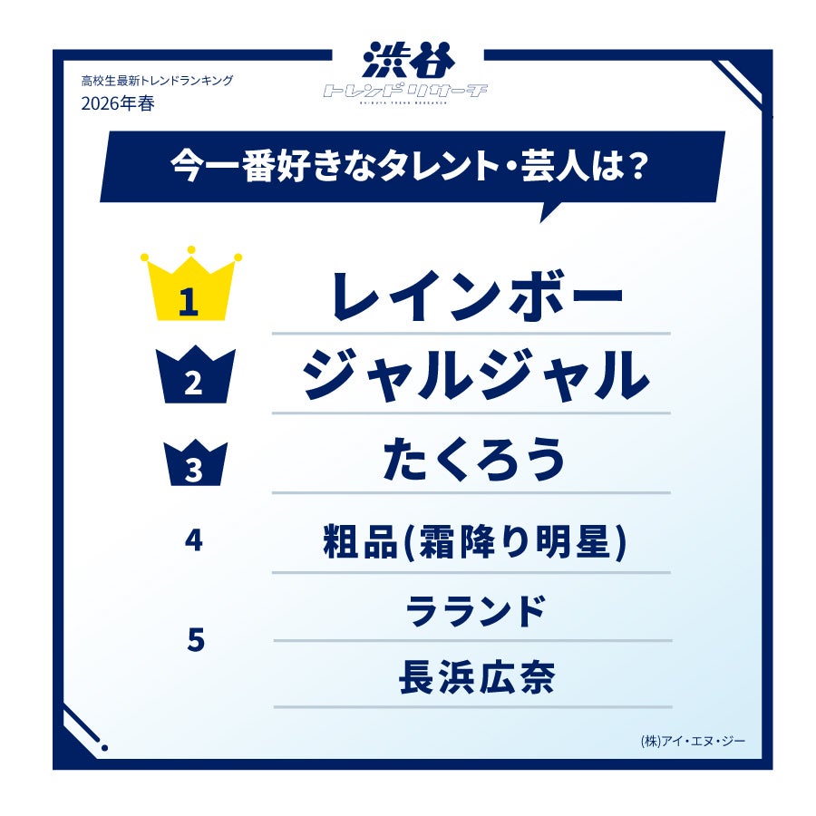 高校生最新トレンドランキング（提供写真）