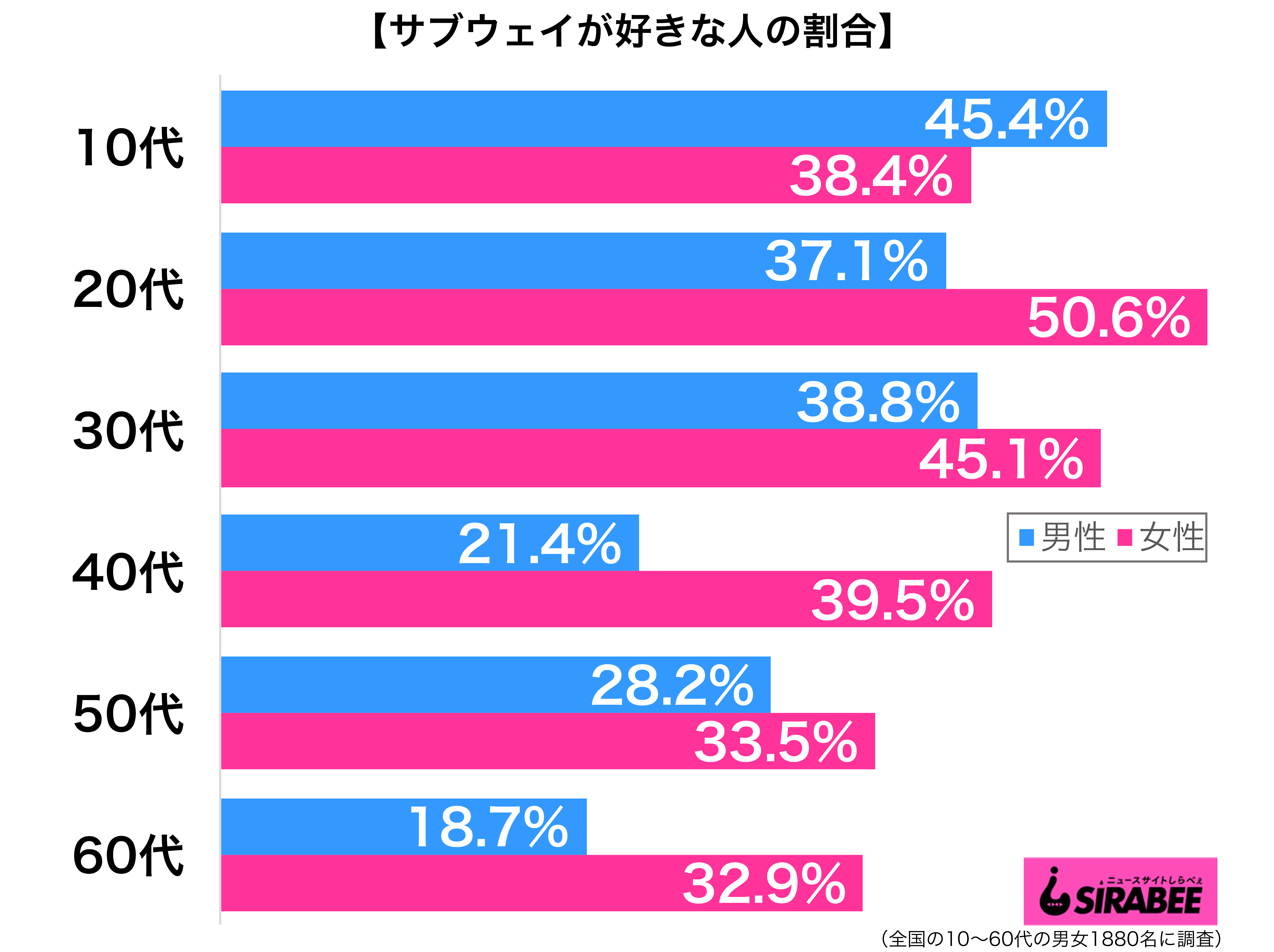 サブウェイが好き性年代別グラフ