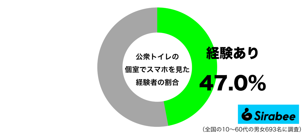 公衆トイレの個室でスマホを見たことがあるグラフ