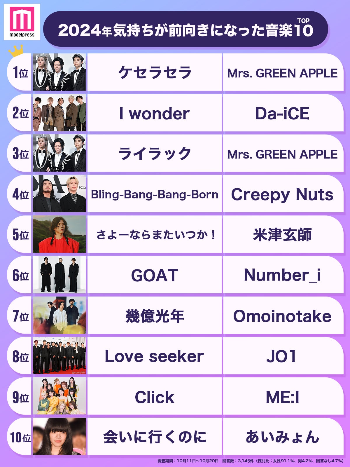 2024年「気持ちが前向きになった音楽」トップ10（C）モデルプレス