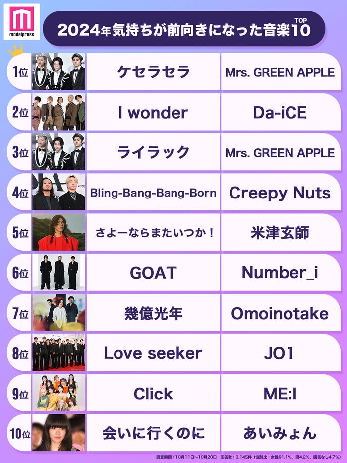 2024年「気持ちが前向きになった音楽」トップ10(C)モデルプレス