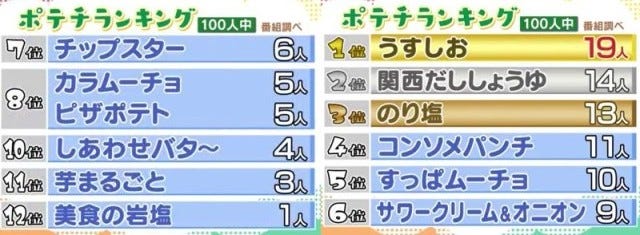 人気No.1は？関西で愛される「ポテチ人気ランキング」を大発表