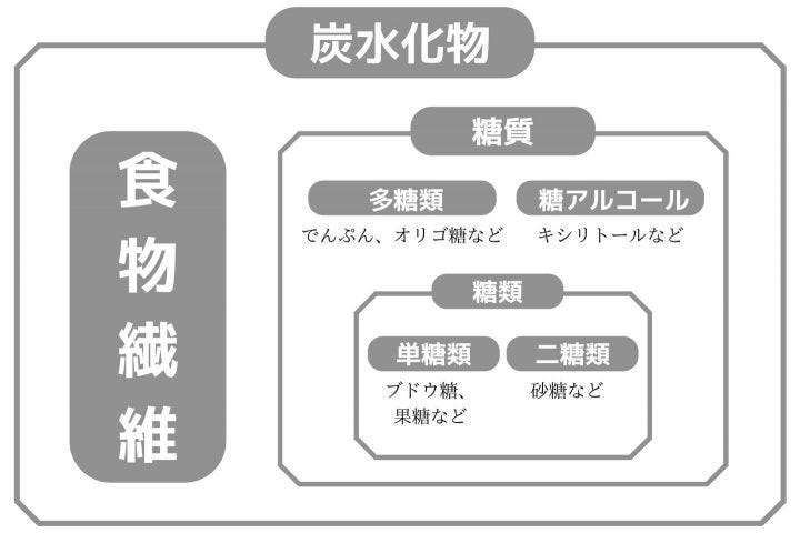 炭水化物の種類