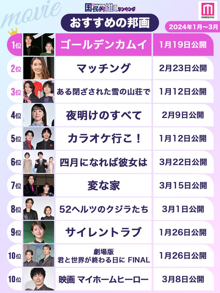 「2024年1月~3月に公開されたおすすめの邦画」トップ10を発表(C)モデルプレス