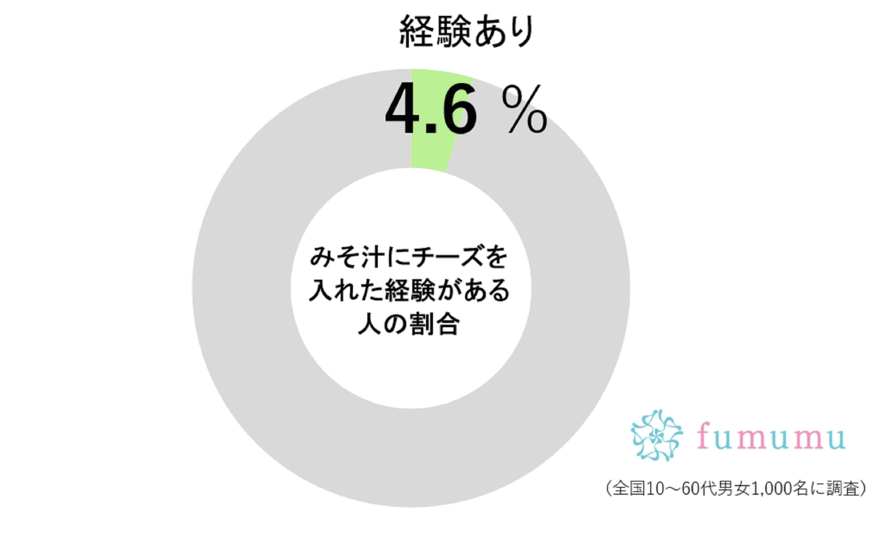 みそ汁inチーズ経験者の割合