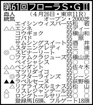 【フローラS展望】きさらぎ賞3着ラフターラインズが勝ってオークスへ