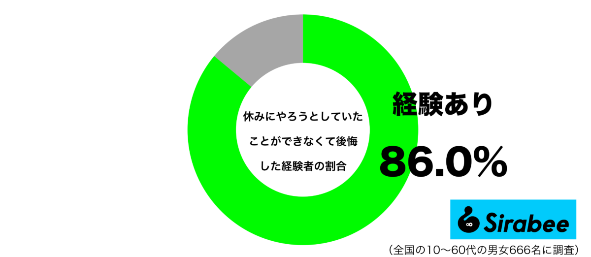 休みにやろうとしていたことができなくて後悔した経験があるグラフ
