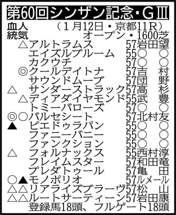 【シンザン記念展望】京都2歳S1番人気7着からの巻き返しに燃えるバルセシート、唯一の2勝馬クールデイトナなど上位きっ抗ムード
