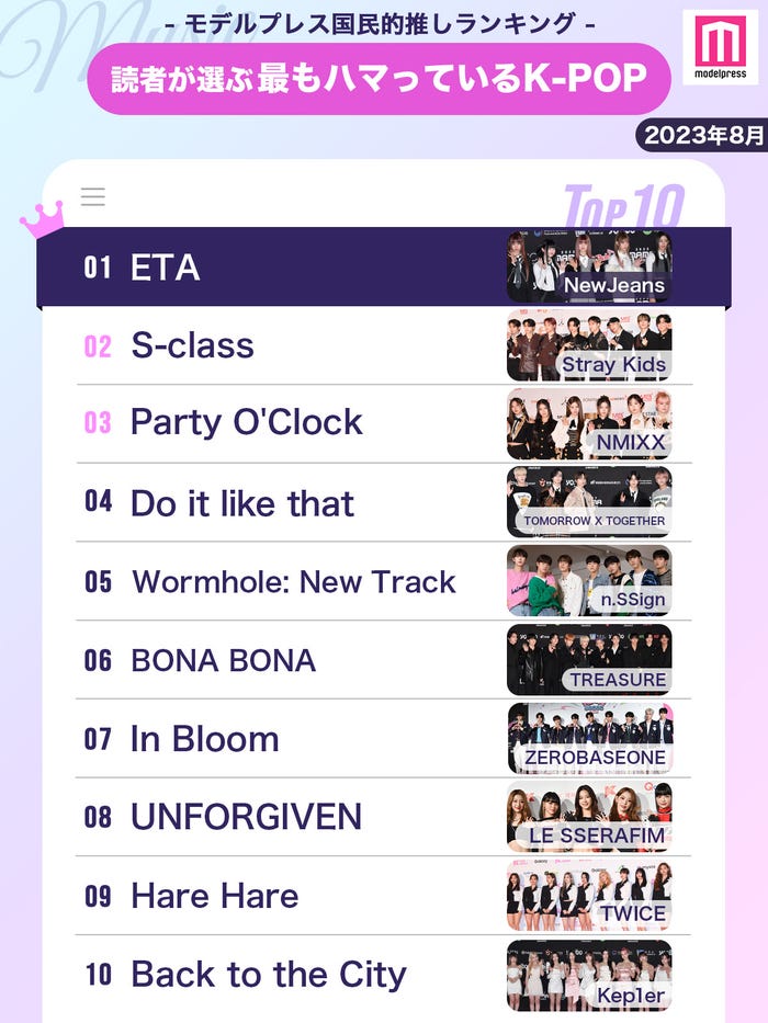 <2023年8月>読者が「最もハマっているK-POP」ランキングTOP10を発表(C)モデルプレス