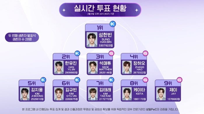 「BOYS PLANET」6話より Mnet/Mnet Smart +で日韓同時放送・配信中 (C) CJ ENM Co., Ltd, All Rights Reserved