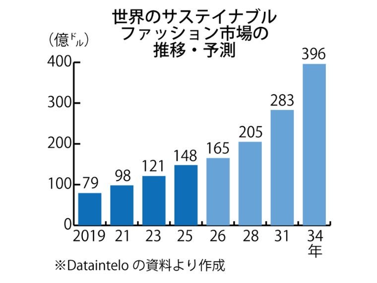 世界のサステイナブルファッション市場規模 25年は欧州が最多、34年に396億ドルへ
