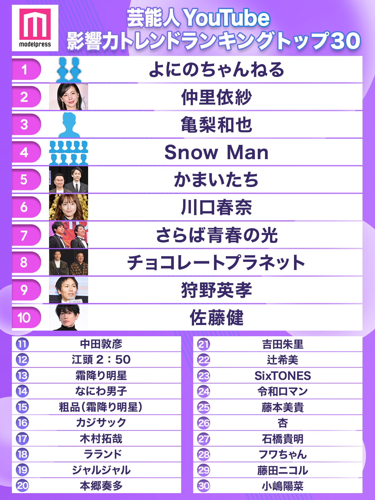 「モデルプレスカウントダウン芸能人YouTube影響力トレンドランキング」（C）モデルプレス